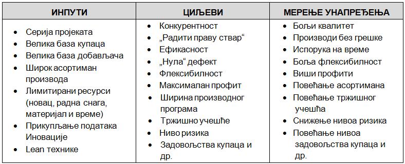 Преглед IV/1. Концептуални оквир унапређења пословних процеса Извор: Ariyawongrat, P. and LaScola Needy, K. (2012), Development of a Lean Activity- Based Scorecard for Process Improvement, www.