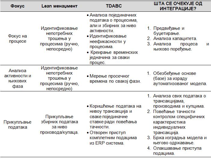 идентификовати ситуација у којој предузеће већ примењује lean концепт па се накнадно одлучује за увођење TDABC система и њихово интегрисање. Преглед IV/2.