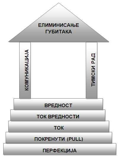 Слика I/1: Lean принципи Извор: Sawhney, R. (2010), Lean Six Sigma, University of Tennessee, Knoxvillw, Преузето са сајта:http: //www.cis. tennessee.edu /library/ Solutions_conference/ sawhney.pdf.