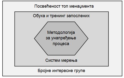 статистичке контроле процеса.