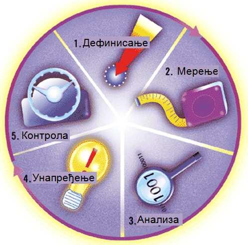 Слика I/14. Фазе DMAIC методологије Извор: LEAN SIX SIGMA an overview, example Consulting Group, op.cit.