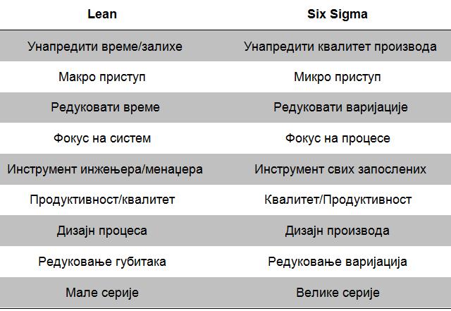Преглед I/2. Сличности и разлике Six Sigma и lean концепта Извор: Pannell, A. (2011), op.cit.