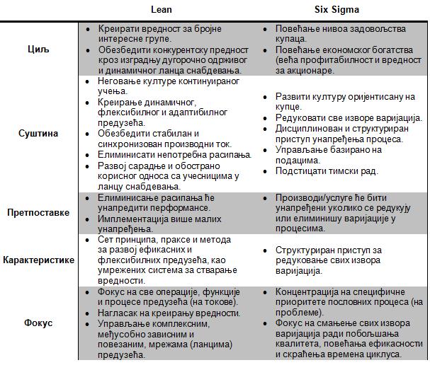 Преглед I/3. Компарација концепцијских основа:lean и Six Sigma Извор: Прилагођено од Bozdogan, K.