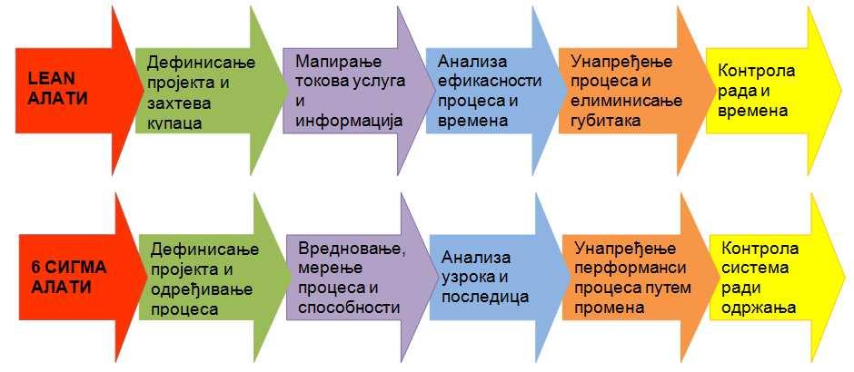 Слика I/16. Поређење методолошких основа Lean и Six Sigma концепта Извор: Прилагођено од Sawhney, R. (2010), op.cit.