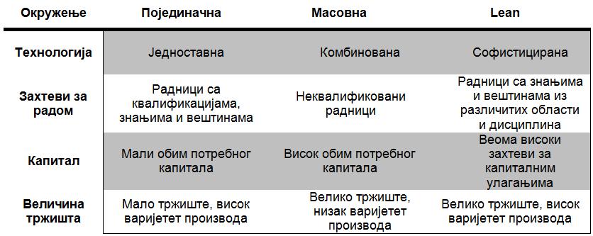 појединачна производња не заузима значајно место, даља анализа ће у фокусу имати масовну и lean производњу. 109 Преглед II/1. Условљеност карактеристика производње захтевима окружења Извор: Ansari, S.