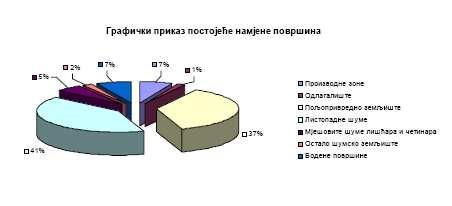 Водене површине 90.61 7.03 УКУПНО (ha) 1,288.19 100.