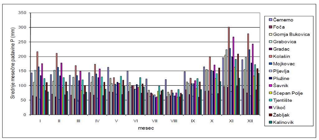 Слика 8 Унутаргодишња расподјела падавина на одабраним падавинским станицама на разматраном дијелу слива Максималне мјесечне суме падавина јављају се у периоду новембар-децембар, а минималне