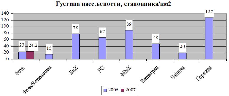 тренутни број становника је за око 33% мањи у односу на посљедњи попис становништва. Од 2001.