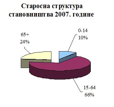 Према доступним подацима о полној структури становништава, удио женског становништва у укупном становништву општине у 2007. години износи 52%.