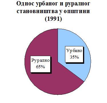 Промјене до којих је дошло у старосној структури становништва односе се на значајно смањење учешћа становништва