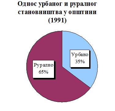 Промјене до којих је дошло у старосној структури становништва односе се на значајно смањење учешћа становништва