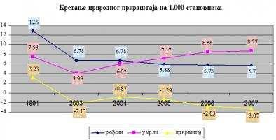 броја рођених, па је забиљежена негативна стопа природног прираштаја.