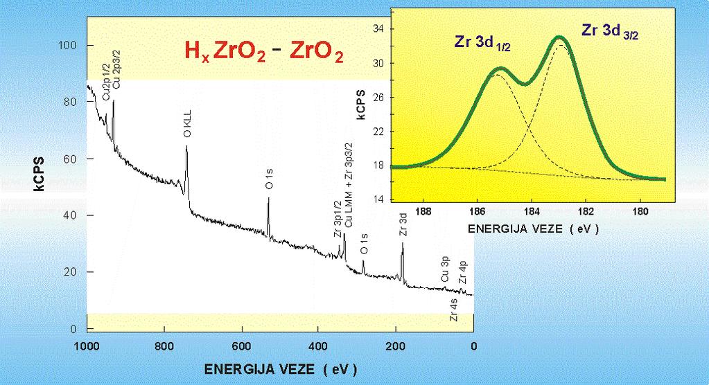 XPS spektar elektrode od Zr snimljen nakon galvanostatske aktivacije i impedancijskih mjerenja ZrO + x/ H O + e - = OH - + H x ZrO ( H x ZrO y ) Zr / b k = -0,667 V Zr 67 Co 33 / b k = -0,37 V -