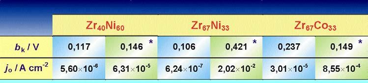 3RT = log j α zf( 1 ηf / η) Tafelov nagib η f - dio od η koji djeluje kroz oksidni film Zr / η f = 0,8 η Zr