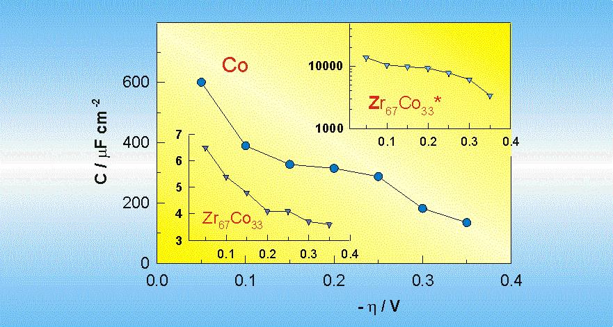 Visoka elektrokatalitička aktivnost metalnih stakala nakon kemijske aktivacije s HF posljedica je: povećanja površine elektroda σ 1 (Zr 40 σ = 5 (Zr 40 40 Ni 60 40 Ni 60 60 / Zr 67 Ni 33 / Zr 67 Co