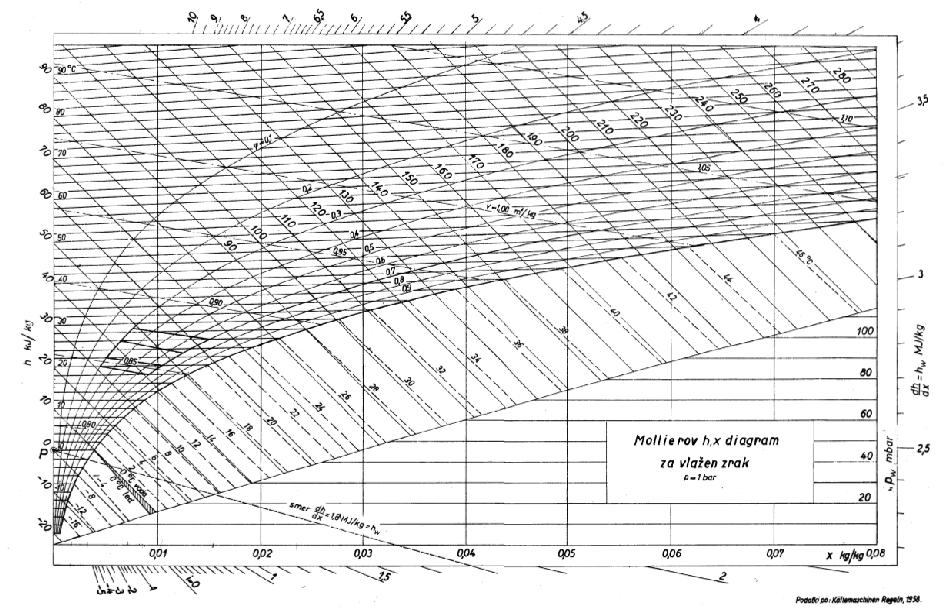 Stran 4 Slika 2.2: Mollierov diagram za vlažen zrak Za lažje odčitavanje vrednosti entropije obstaja vodoravna pomožna os.