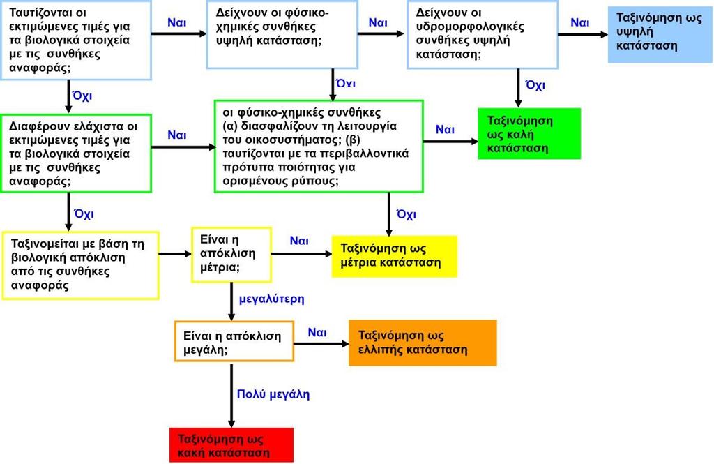 Σχήμα 6-2: Λογικό διάγραμμα ταξινόμησης της κατάστασης φυσικού υδατικού συστήματος και χρωματικός κώδικας για κάθε κλάση ποιότητας σύμφωνα με την Οδηγία 2000/60/ΕΚ Για τα ιδιαιτέρως τροποποιημένα και