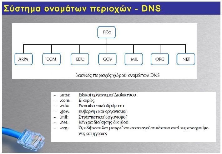 Αργότερα, προστέθηκαν περιοχές για κάθε χώρα (όνομα περιοχής με 2 γράμματα), όπως: gr, nl, uk, us, jp, it, fr κ.ά. Στη συνέχεια εγκρίθηκαν αρκετές νέες περιοχές (π.χ. biz, info, post, tel κ.ά.). H διαχείριση τους (εκτός των.