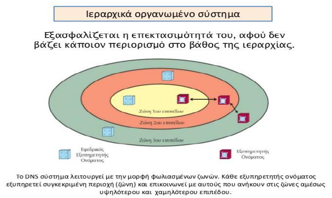 Κάθε εξυπηρετητής είναι υπεύθυνος για ένα συμπαγές τμήμα του χώρου ονομάτων DNS που αποκαλείται ζώνη (zone). Ο εξυπηρετητής ονομάτων απαντά σε ερωτήσεις για τους υπολογιστές (hosts) της ζώνης του.