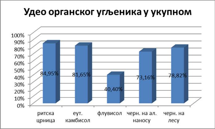 Милорад Живанов Мастер рад РЕЗУЛТАТИ И ДИСКУСИЈА Графикон 13. Садржај органског угљеника (%) Садржај органског угљеника у укупном (графикон 14.