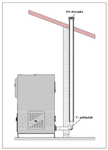 Ako podpritisak dimnjaka pada manje od minimalo potrebnog podpritiska (5 Pa) ili ako isti prelazi gornju dozvoljenu granicu (15 Pa), podpritisak dimnjaka se može regulisati na sljedeći način: 1.