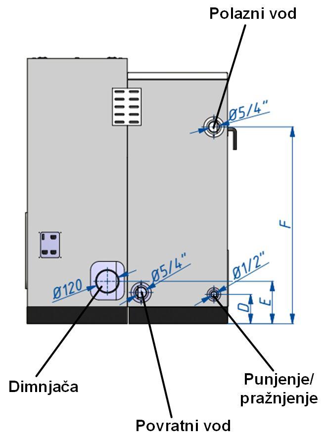 Slika 24. Leđna strana kotla sa konektorima Tabela 7. Vrijednosti prečnika polazno povratnog voda TIP KOTLA Jed.