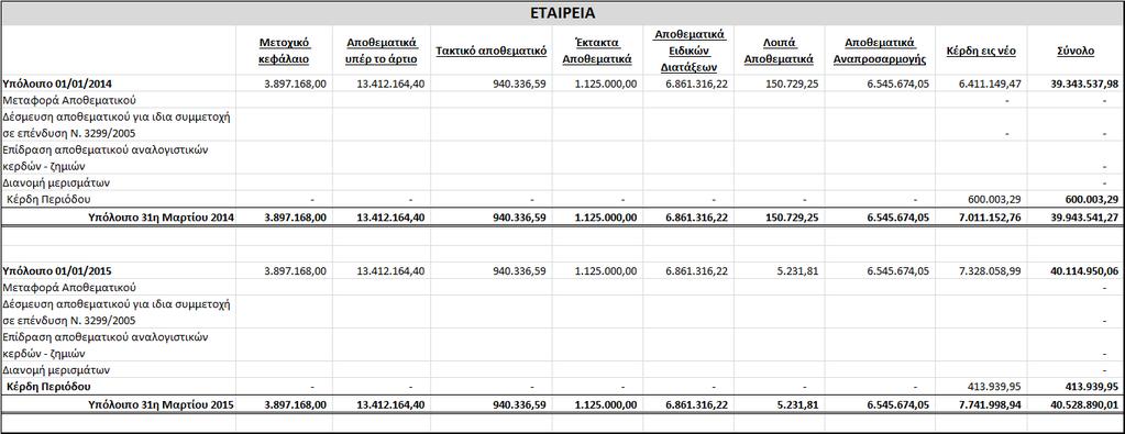 Ενδιάμεσες Οικονομικές Καταστάσεις σύμφωνα με τα Δ.Π.