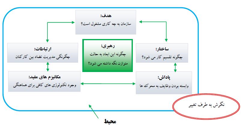 دیگر شکل 5- الگوی شناخت سازمان بر اساس مدل وایزبورد )وایزبورد 7811( امروزه سازمانهای ورزشی نیز همانند سازمانهای غیرورزشی در معرض تغییر و تحوات محیطی و جهانی قرار دارند و با مسائل ویژة خود دست به
