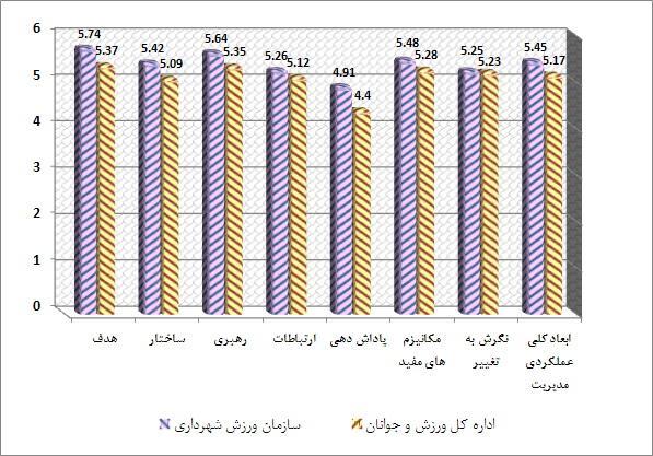 بمنظور مقایسه بهتر بین میانگین این مؤلفهها در بین سازمانهای مورد مطالعه در شکل 9 میانگین نظرات پاس دهندگان در مورد عمیکرد مدیریت و مؤلفههای آن آورده شده است.