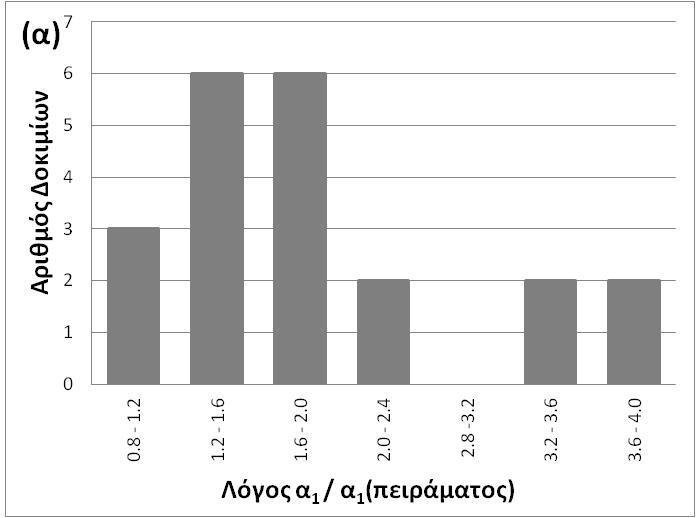 σημαντικά φορτία, δηλαδή όταν υπάρχει ερπυσμός. Με τη μέθοδο αυτή, γίνεται υποεκτίμηση της επίδρασης του ερπυσμού σε πολύ λυγηρά υποστυλώματα.