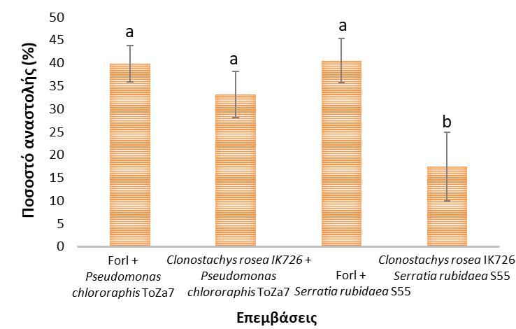 ΙΚ726, καθώς σε αυτόν το ποσοστό αναστολής ήταν αρκετά χαμηλό (17,43 %). Αντιθέτως, το P. chlororaphis ToZa7, σε σύγκριση με το S.