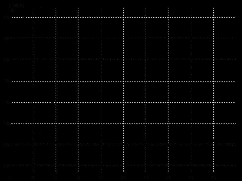 Ένταση Σήματος Ανιχνευτή min, η οποία αποδόθηκε στο PCN σύμφωνα με τα στοιχεία που παρατίθενται παρακάτω (Εικόνα 2.6)