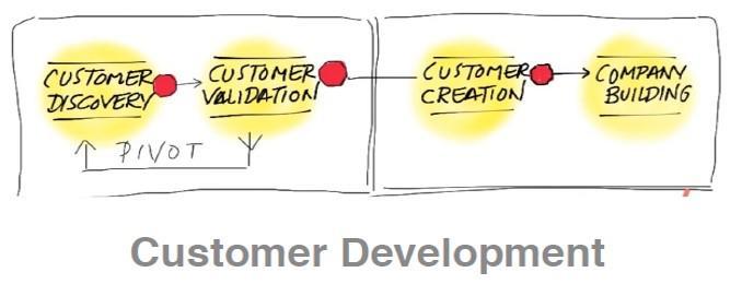 Β : Customer Development