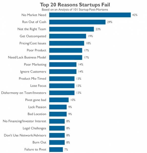 Why 9 οut of 10 startups fail, (according to their