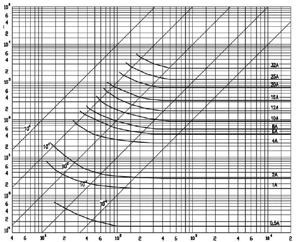 siguranţă Carcteristica I 2 t CH10 I²t (A²s)