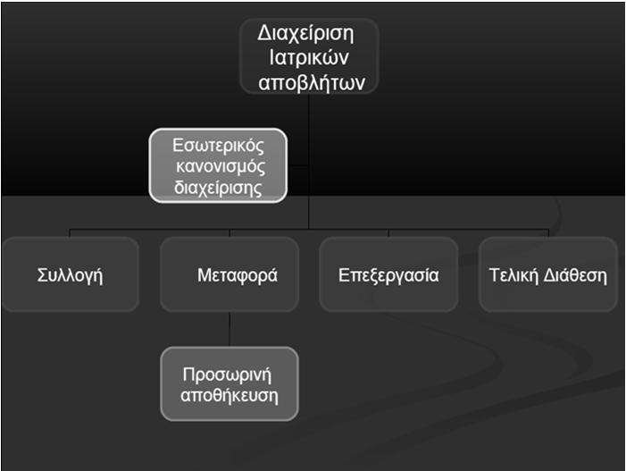 43 ΑΣΦΑΛΗΣ ΔΙΑΧΕΙΡΙΣΗ ΑΙΧΜΗΡΩΝ Προσοχή για πρόληψη τραυματισμού κατά τη χρήση βελονών, μαχαιριδίων και αιχμηρών αντικειμένων Όλες οι χρησιμοποιημένες βελόνες