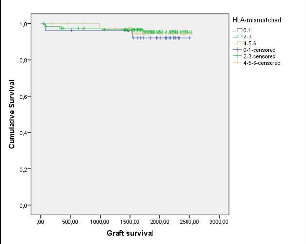 Συσχέτιση με HLA ασυμβατότητα Δεν βρέθηκε σημαντική διαφορά στην επιβίωση