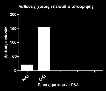 παρατηρήθηκε συσχέτιση των