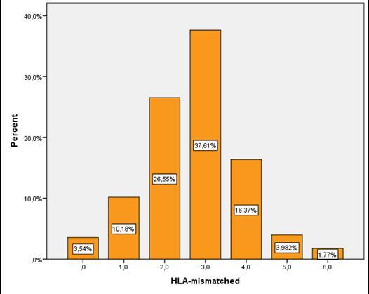 HLAmatched (49,6%)