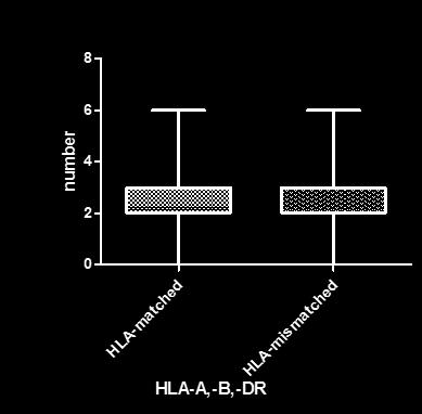 HLA-A,B,DR συμβατότητα ληπτών-δοτών: