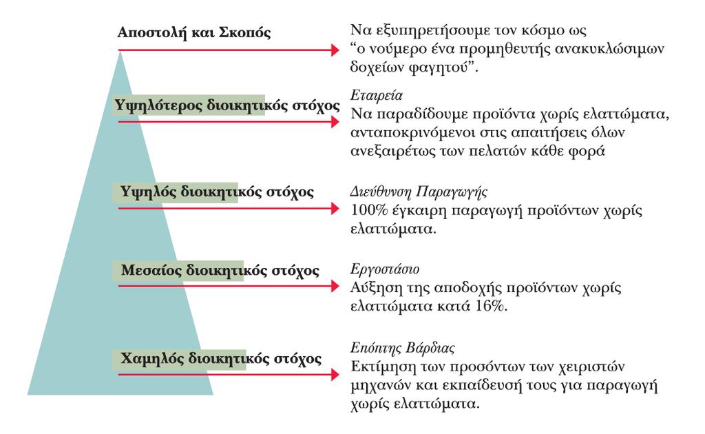 Ένα δείγµα ιεραρχίας στόχων για τη διοίκηση ποιότητας σε µια εταιρεία παραγωγής. 23 IV.