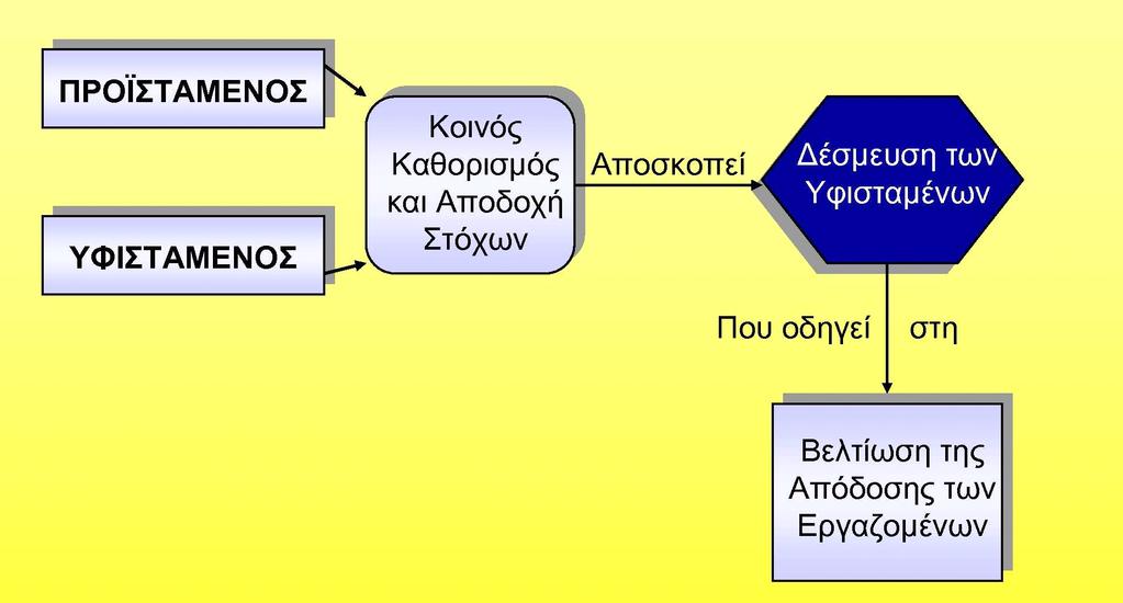 IV. Πώς µπορούν τα σχέδια να n Φιλοσοφία αυτής της διοίκησης µε στόχους είναι να εισάγει όλα τα στελέχη στο συγκεκριµένο στόχο.