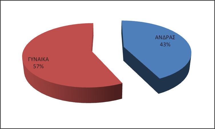 5.1 Αλάιπζε δεκνγξαθηθψλ ζηνηρείσλ ηεο έξεπλάο Χο πξνο ηα γεληθά ραξαθηεξηζηηθά, ην δείγκα ζε ζχλνιν εβδνκήληα απαληήζεσλ, παξνπζίαζε ηελ εμήο εηθφλα: Φχιιν: Απάληεζαλ 40 γπλαίθεο θαη 30 άλδξεο Οη