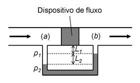 ANEXOS Anexo 1. Boletín de exercicios 1. Unha aplicación típica dun manómetro é a medida dos cambios de presión producidos a través dun dispositivo de fluxo como o da figura.