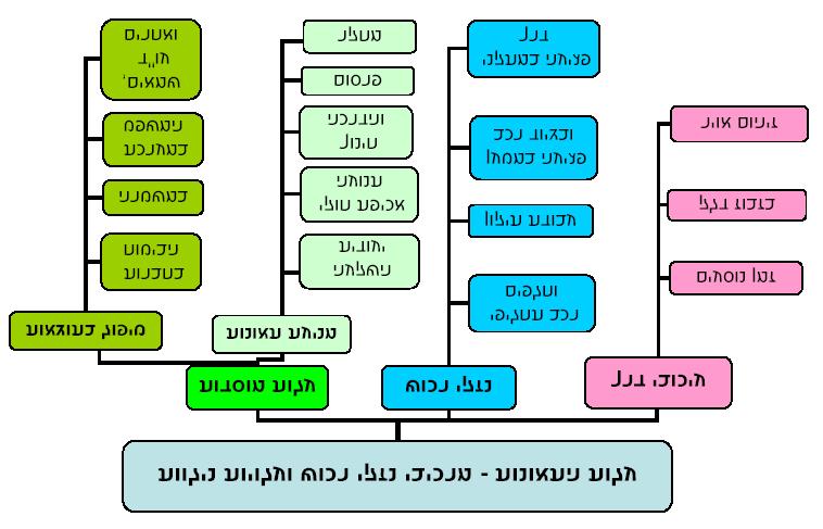 ברשת הדרכים. משתי תאונות שוות חומרה שתוצאותיהן דומות, שבאחת היתה עבירה חמורה ובשניה לא הייתה עבירה כנ ל, תרשם רק הראשונה כתאונת ת ד.