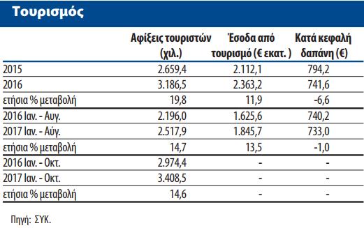 5 Τουρισμός Ο τουριστικός τομέας αποτελεί έναν από τους σταθερούς πυλώνες ανάπτυξης της κυπριακής οικονομίας.