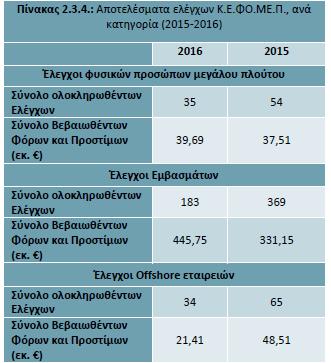 Α.Δ.Ε. για το έτος 07 (Διεύθυνση Στρατηγικού Σχεδιασμού Α.Α.Δ.Ε., Μάρτιος 07), σελ 5 ΕΛΛΗΝΙΚΗ ΔΗΜΟΚΡΑΤΙΑ Πίνακας Π ΑΝΕΞΑΡΤΗΤΗ ΑΡΧΗ ΔΗΜΟΣΙΩΝ ΕΣΟΔΩΝ (Α.Α.Δ.Ε.) Δείκτες απόδοσης Παρακολούθηση Φορολογικής Διοίκησης: Κ.