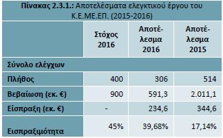 Πίνακας Π7 Πηγή: Έκθεση Απολογισμού της Γενικής Γραμματείας Δημοσίων Εσόδων και προγραμματισμού