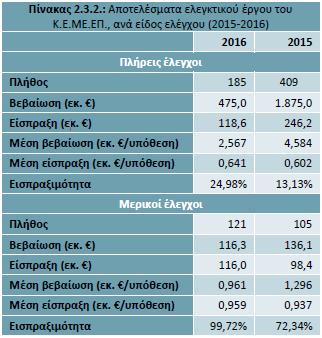 για το έτος 07 (Διεύθυνση Στρατηγικού Σχεδιασμού Α.Α.Δ.Ε.