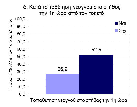 Γράφημα 3: